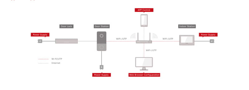 Sơ đồ chuông cửa IP HIKVISION SH-KIS6613-WTE